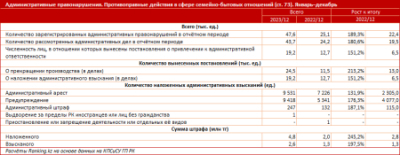 Количество административных правонарушений в семейно-бытовой сфере выросло сразу почти на 90%