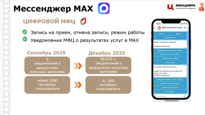 Татарстанцы получили более 90 тыс. уведомлений от МФЦ в мессенджере MAX