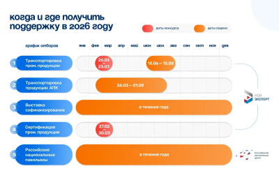 Завершается прием заявок на поддержку экспортеров Татарстана