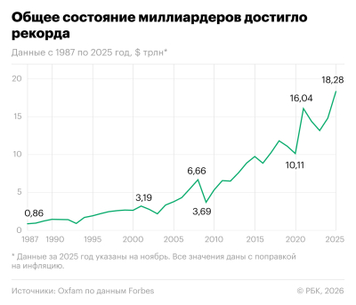 Общее богатство миллиардеров достигло исторического рекорда. Инфографика