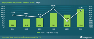 Затраты на науку в Казахстане выросли на 42%