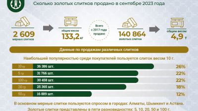 Больше 2 000 золотых слитков продали в Казахстане в сентябре