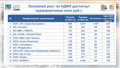 В&nbsp;Челнах назвали главное предприятие по&nbsp;росту НДФЛ в&nbsp;2025 году