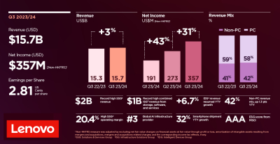 Выручка Lenovo возобновила рост в годовом исчислении