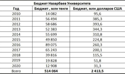 Пир во время чумы: финансы Назарбаев Университета пора проверять