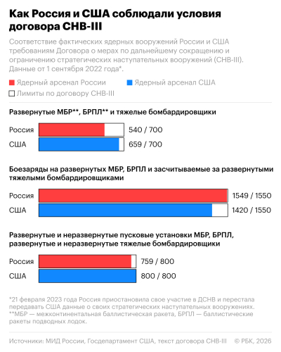 Как Россия и США могут развернуть свои силы после ДСНВ. Инфографика