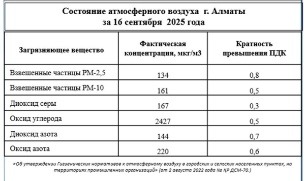Третьи сутки тушат пожар на мусорном полигоне в Алматинской области