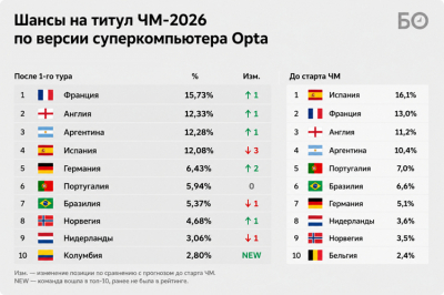 Opta обновила прогноз на победителя ЧМ. Испания больше не фаворит